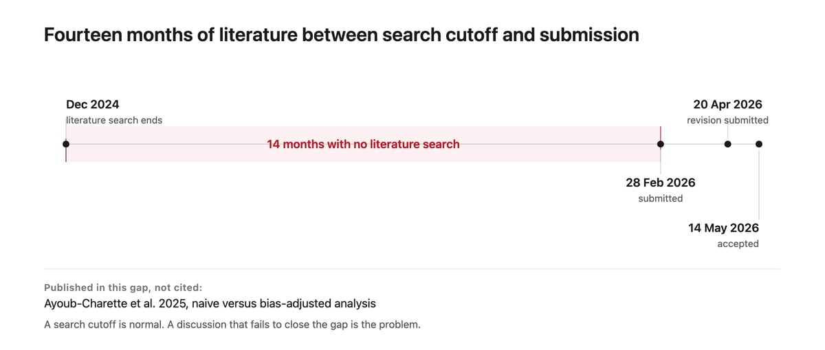 Timeline from December 2024 to May 2026 showing search cutoff, submission, revision and acceptance
