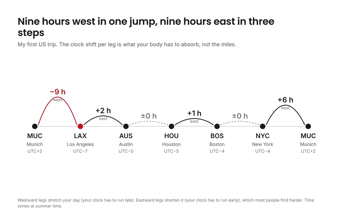 Timeline of a trip from Munich to Los Angeles, Austin, Houston, Boston, New York and back to Munich, with the time shift of each leg