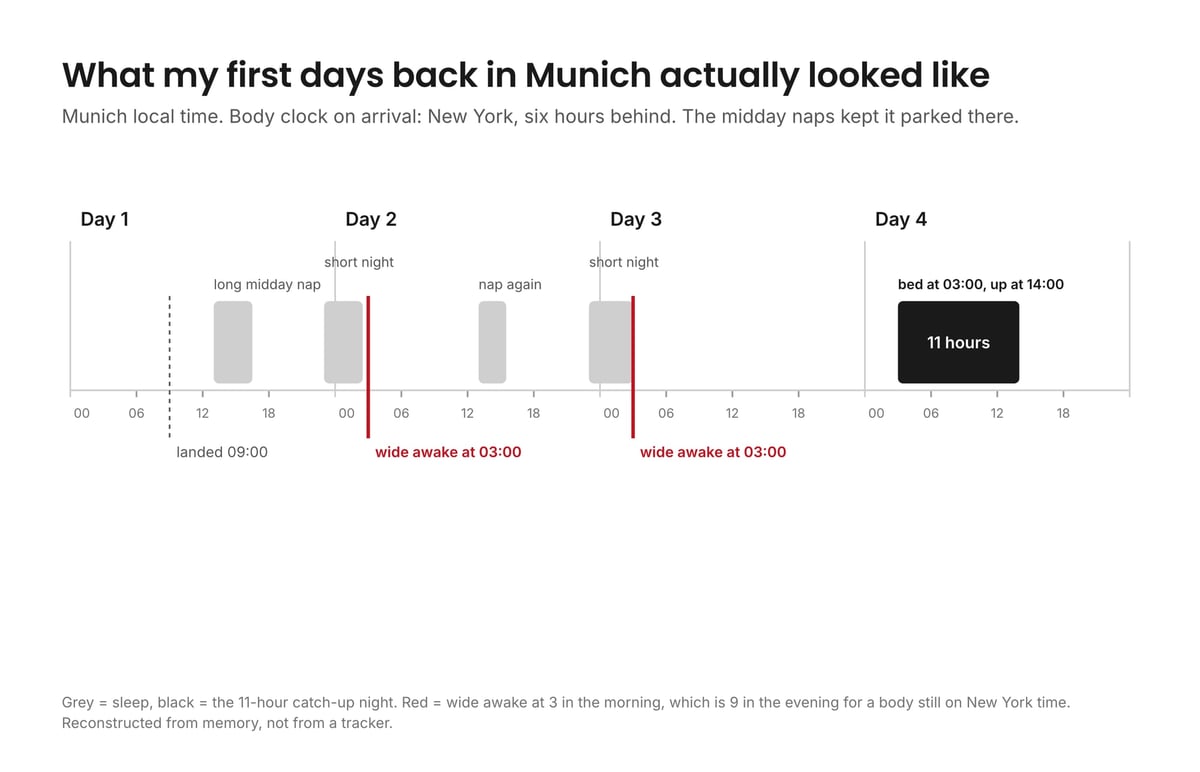 Four day sleep log after landing in Munich, with two long midday naps, two short nights and an eleven hour catch-up night