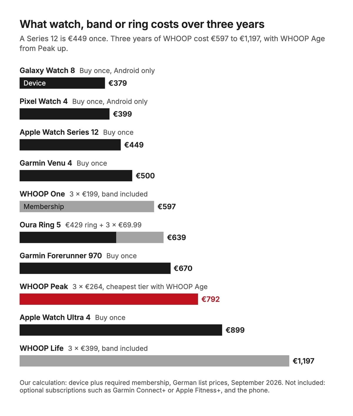Bar chart of three-year cost for ten devices, from €379 (Galaxy Watch 8) to €1,197 (WHOOP Life); Series 12 €449