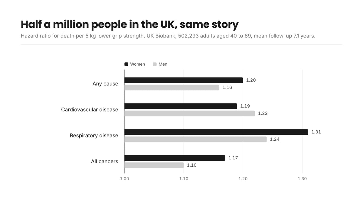 Bar chart of UK Biobank hazard ratios per 5 kg lower grip strength for women and men: any cause 1.20 and 1.16, cardiovascular 1.19 and 1.22, respiratory 1.31 and 1.24, all cancers 1.17 and 1.10