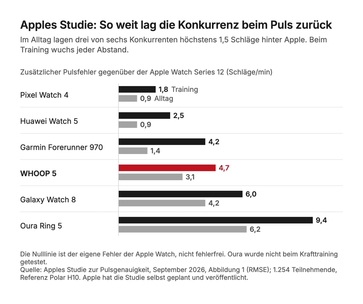 Balken zeigen zusätzlichen Pulsfehler gegenüber Apple: WHOOP 4,7 und Oura 9,4 Schläge pro Minute im Training.
